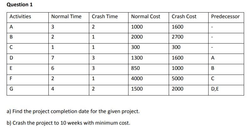 Question 1 Activities Normal Time Crash Time
