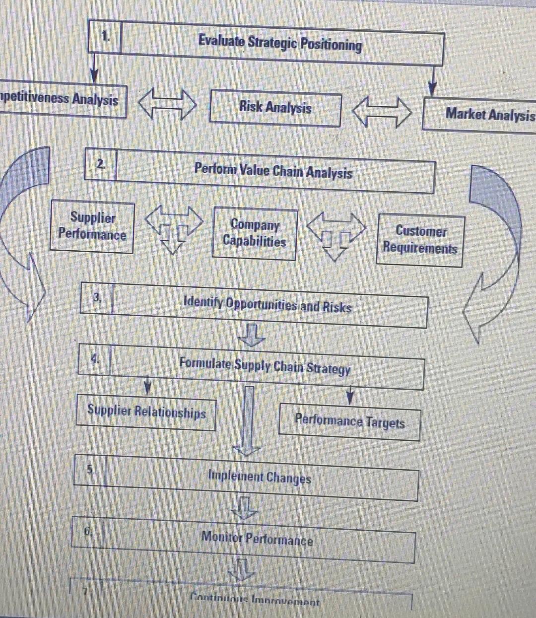 Evaluate Strategic Positioning opetitiveness