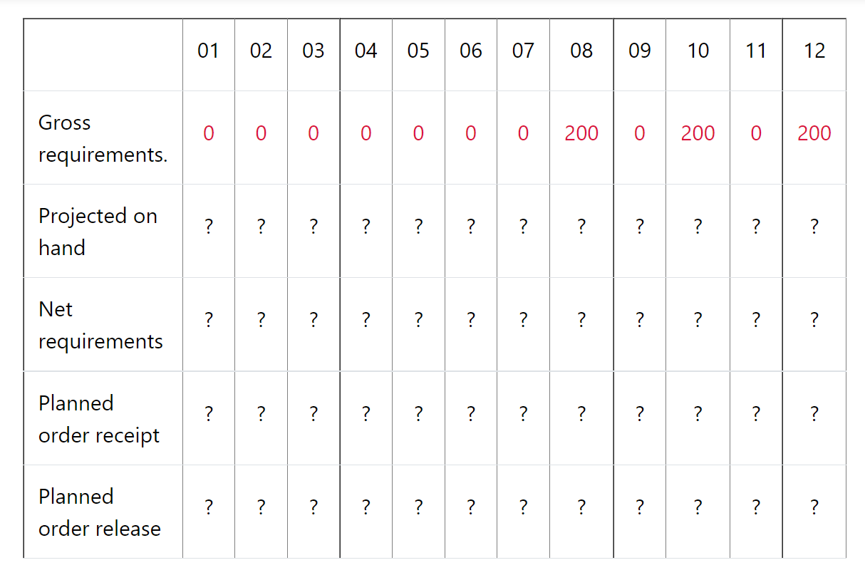 The gross requirements for items A and H are