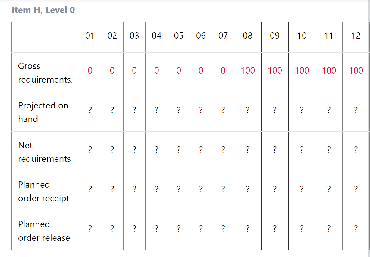 The gross requirements for items A and H are