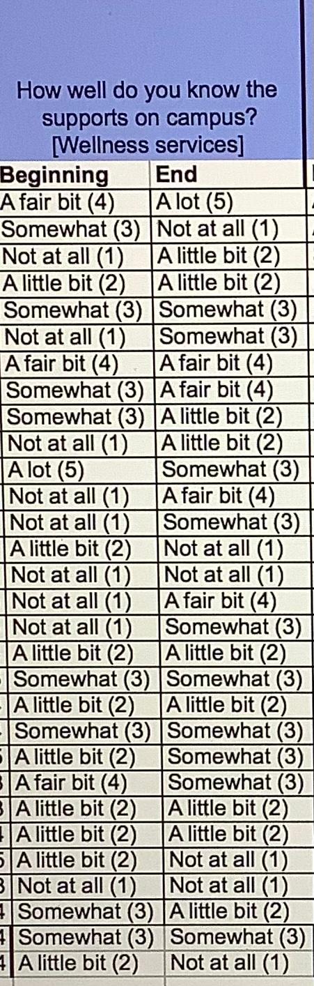 1 How well do you know the supports on campus?