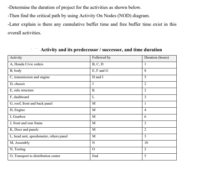 -Determine the duration of project for the