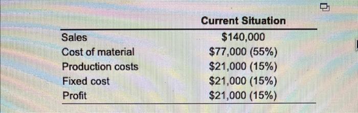 Sales Cost of material Production costs Fixed