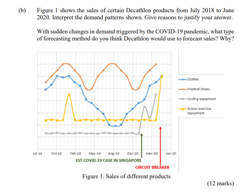 (b) Figure 1 shows the sales of certain Decathlon