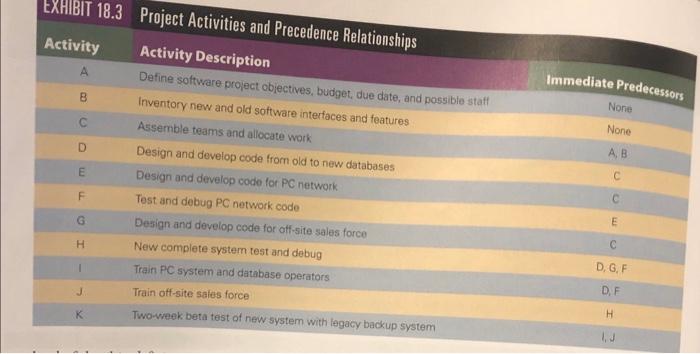 Crashing in the CPM (Critical Path Method)