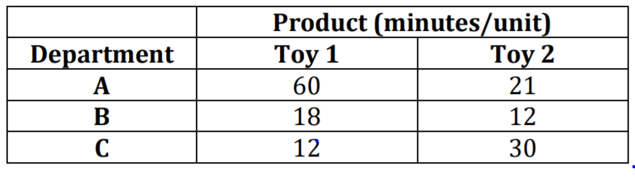 The management of Hatman Toy Company is trying to