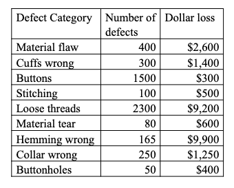 Draw two Pareto charts, one showing the number of