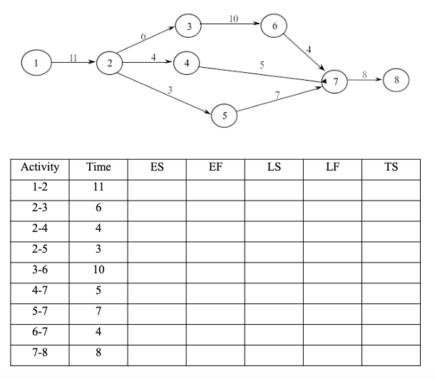 Apply critical path method to the project network