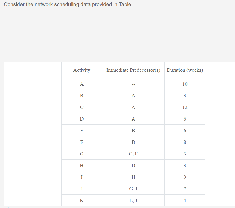 Consider the network scheduling data provided in
