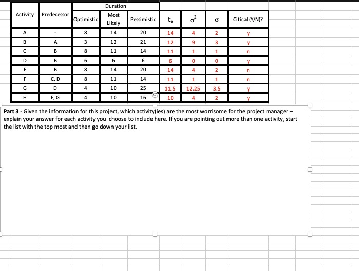 Duration Activity Predecessor Optimistic Most