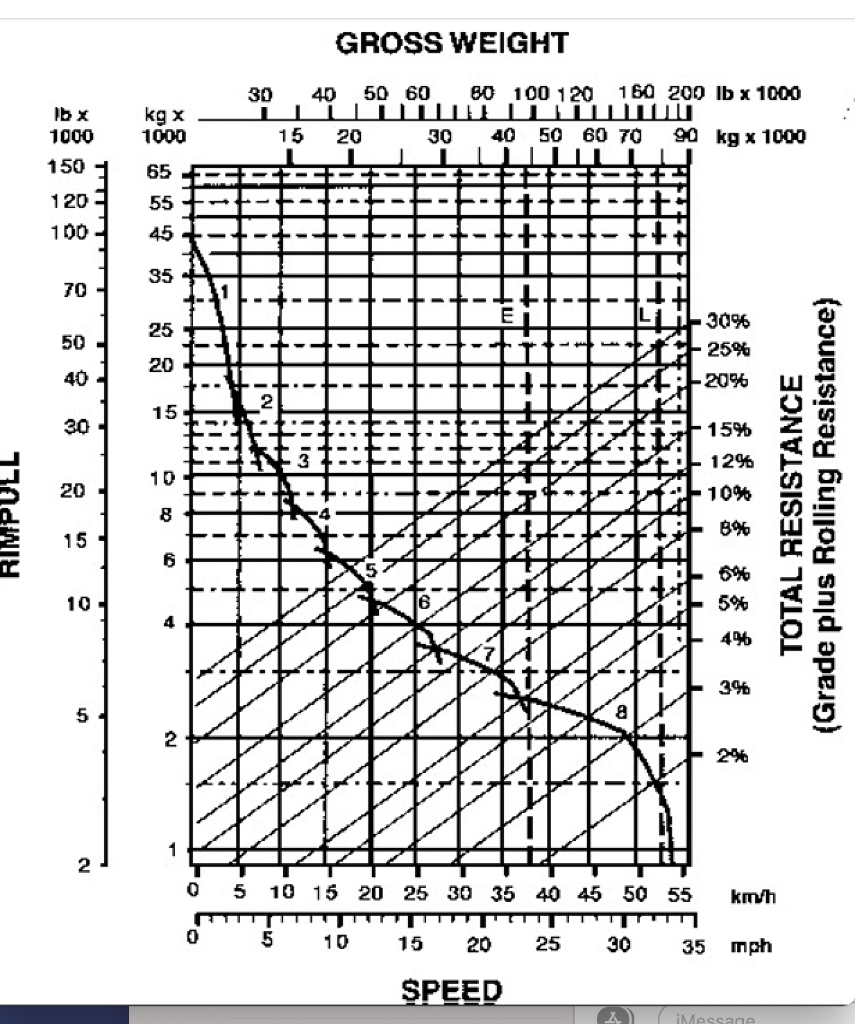 (20 marks) A push-loaded scraper is used for