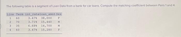 The following table is a segment of Loan Data