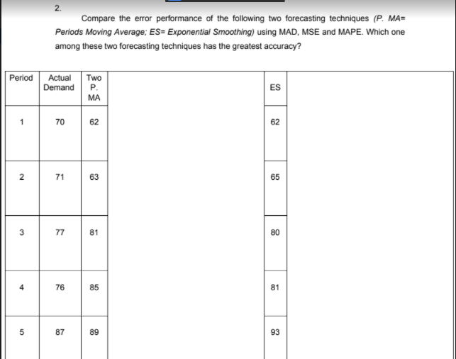 Compare the error performance of the following