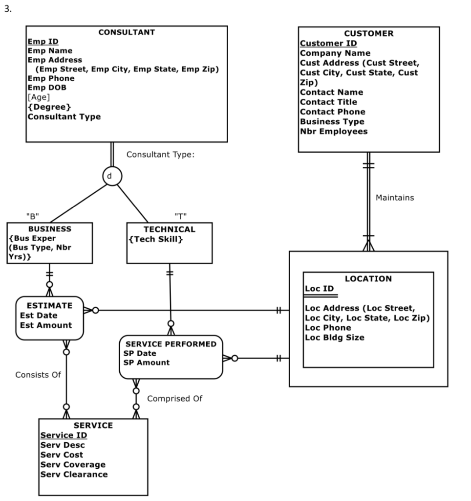 Please conver the following 3 ER diagrams into