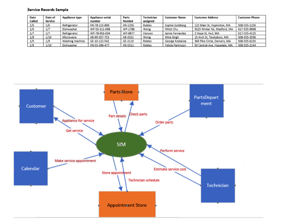 It is time to focus on the ERD and the database