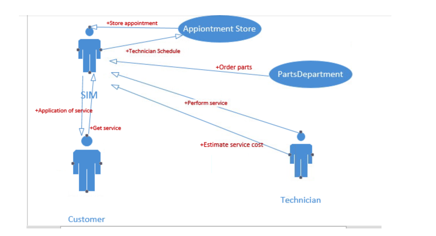 It is time to focus on the ERD and the database