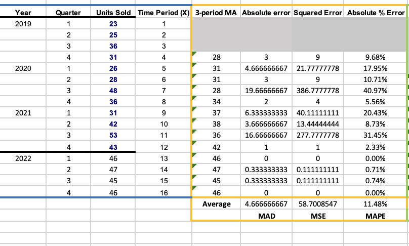 Please help! Which forecast is better between the