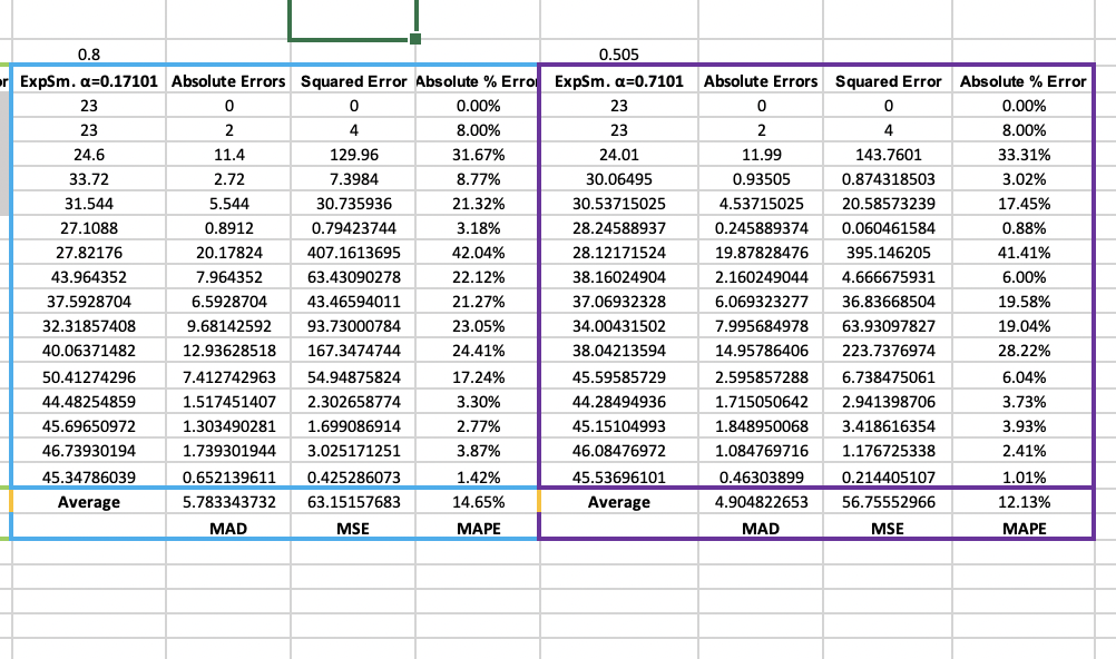 Please help! Which forecast is better between the