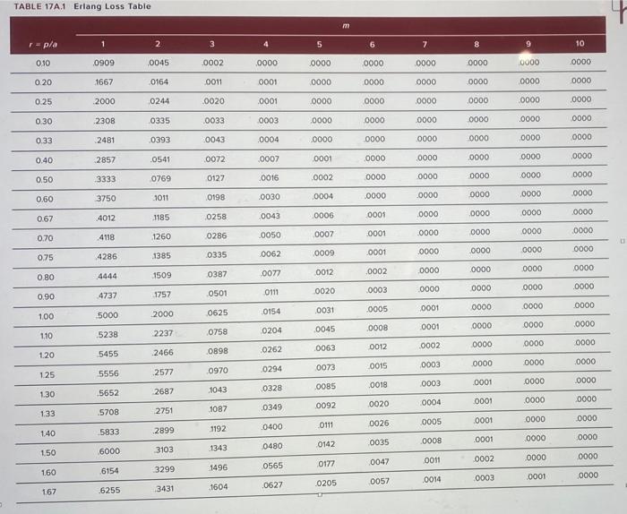 An airline company has 4 phone lines. If the time