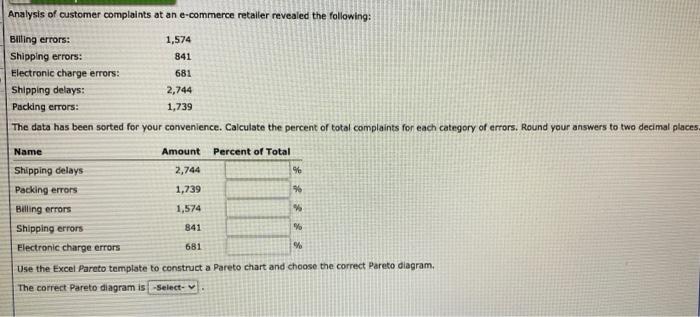 Analysis of customer complaints at an e-commerce