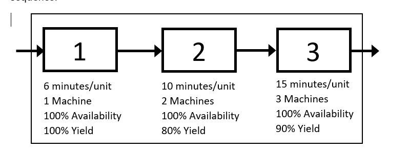 Consider the following process, which has three