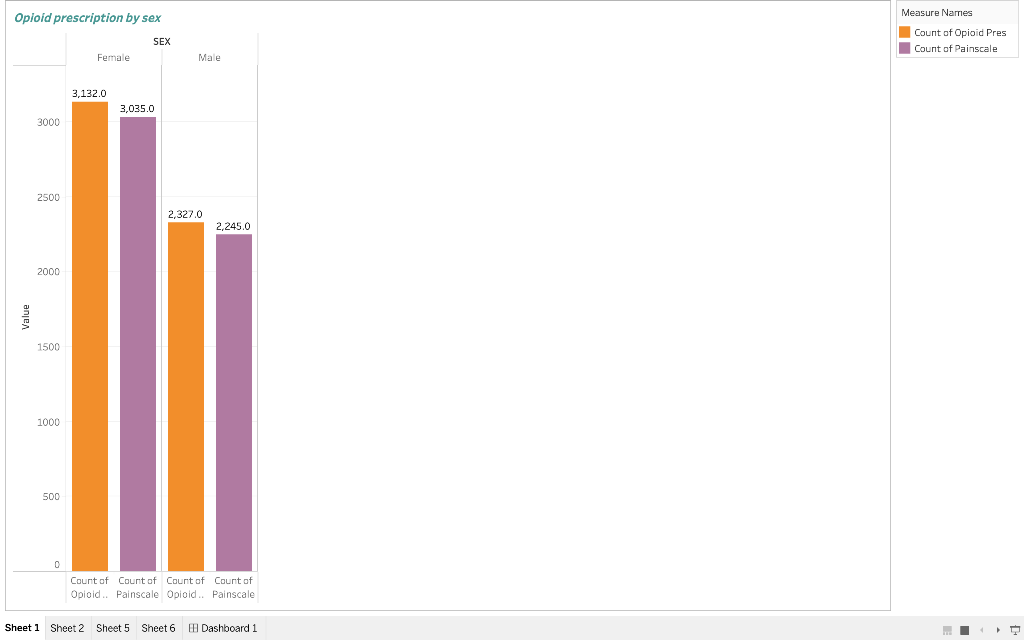 I Created data visuals to depict the relationship