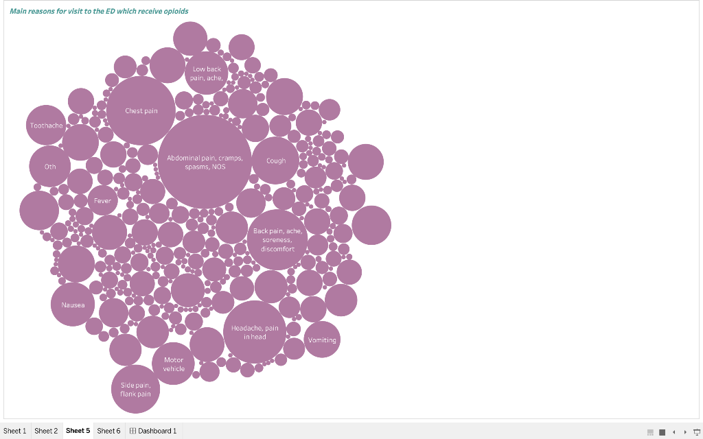 I Created data visuals to depict the relationship