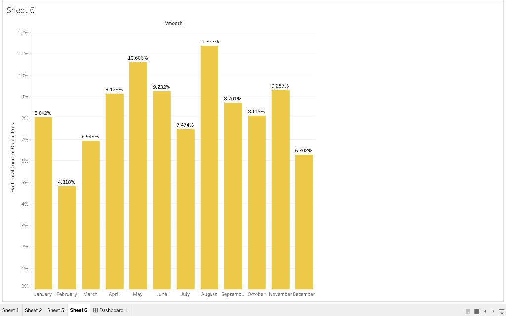I Created data visuals to depict the relationship