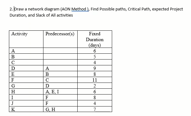 2. Draw a network diagram (AON Method.), Find