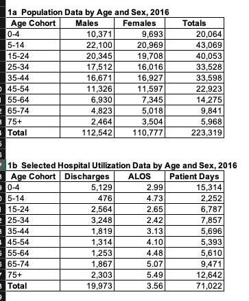 QUESTION 9 Calculate the pediatric patient day