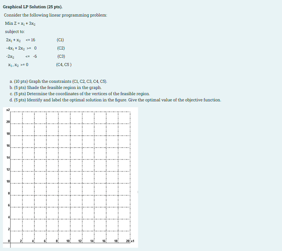 Graphical LP Solution (25 pts). Consider the
