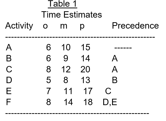 1. Using the data in Table 1, Draw the network,