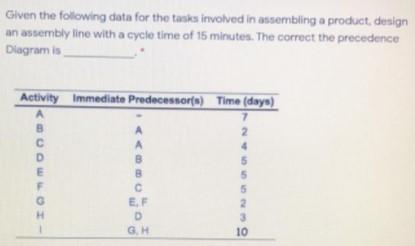 Given the following data for the tasks involved