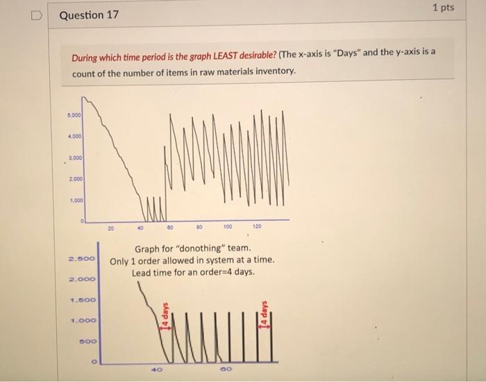 D Question 16 1 pts During which time period is
