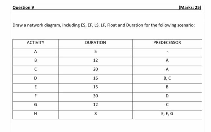 Question 9 (Marks: 25) Draw a network diagram,