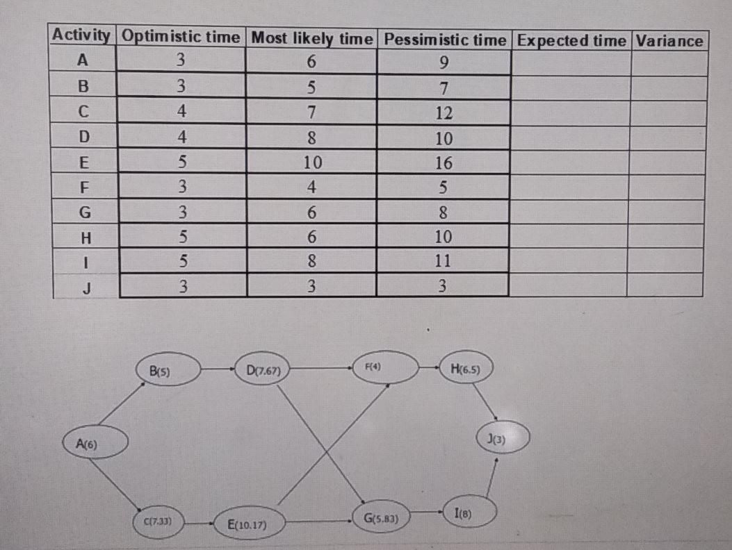 What is the critical path? By how many weeks are