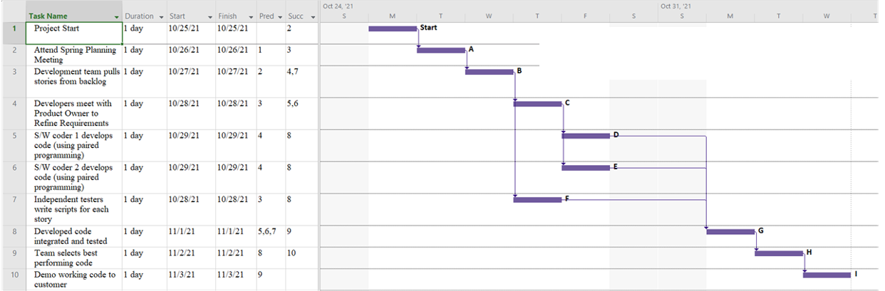 You are working on an Agile software development