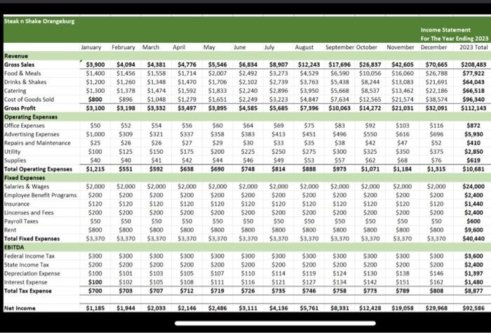write a summary base off this income statement