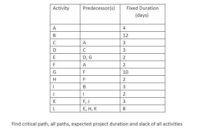 Activity Predecessor(s) Fixed Duration (days) 4