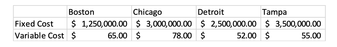 You are responsible for selecting a new location