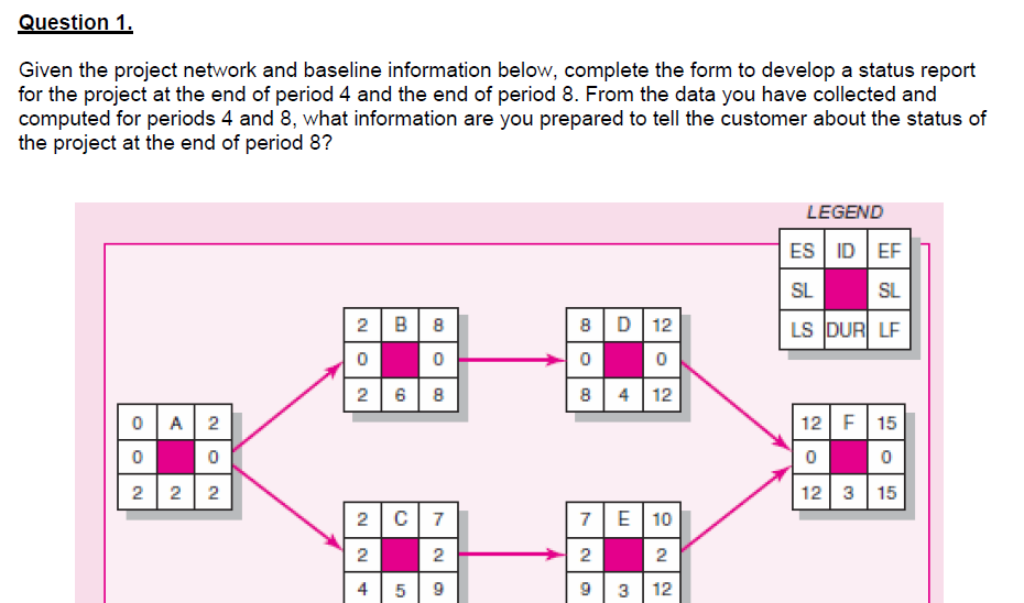 Question 1. Given the project network and