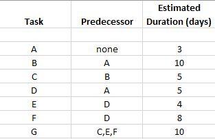 Using the information below, create an AON