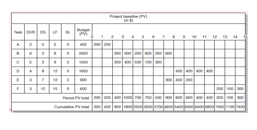 Question 1. Given the project network and