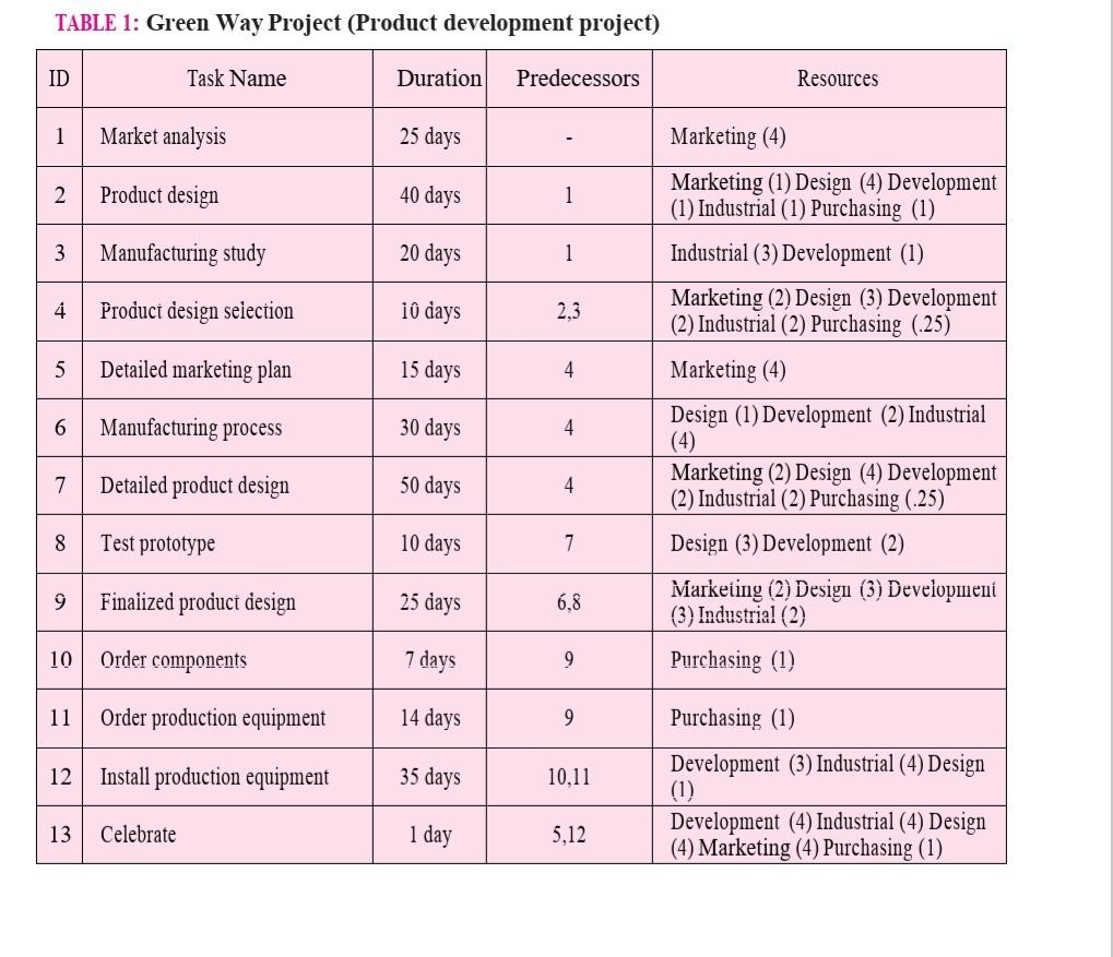 TABLE 1: Green Way Project (Product development