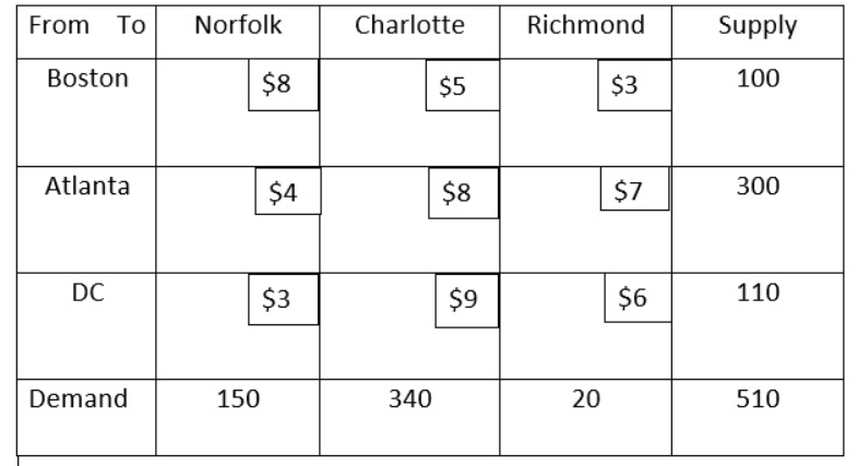 The following table shows sources and their