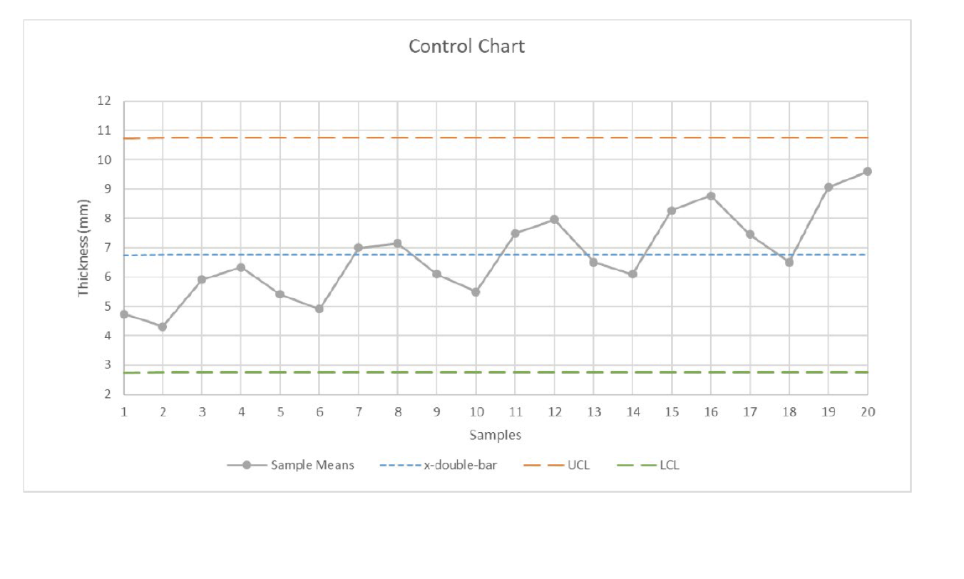 You are in charge of statistical quality control