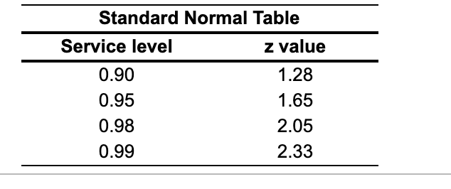 Standard Normal Table Service level z value 0.90