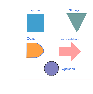 For a shoe shine process, the following functions
