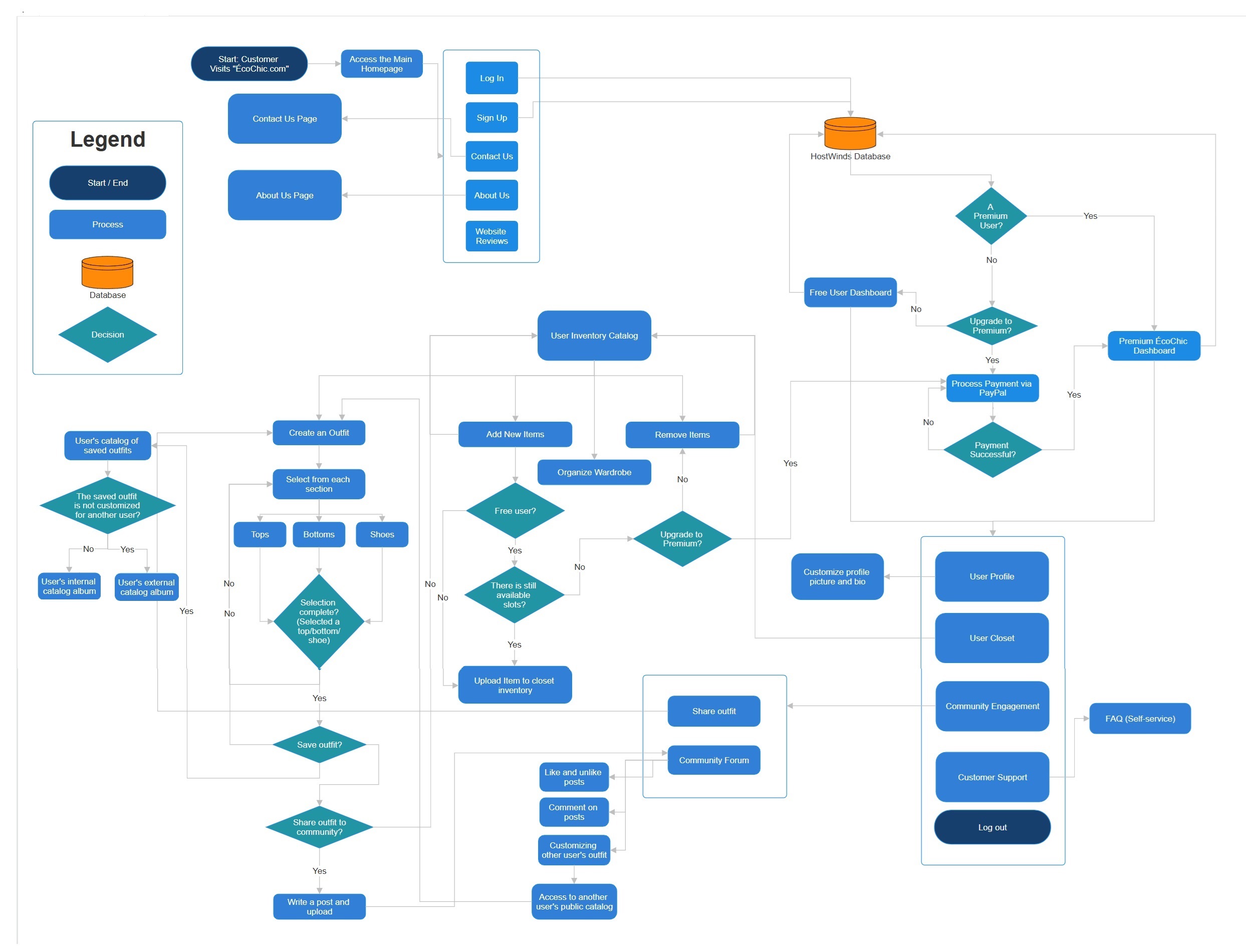 Create an ERD Diagram / Data Model for EcoChic.