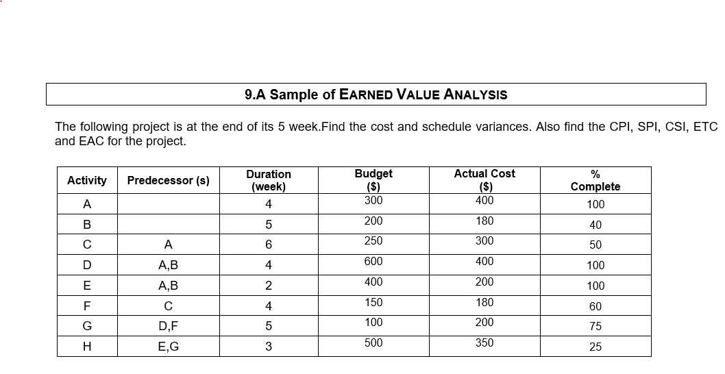 9.A Sample of EARNED VALUE ANALYSIS The following